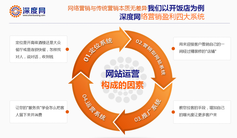 深度網是一家專業的網站運營服務商