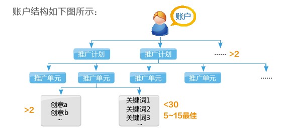 百度競價賬戶基本結(jié)構(gòu)