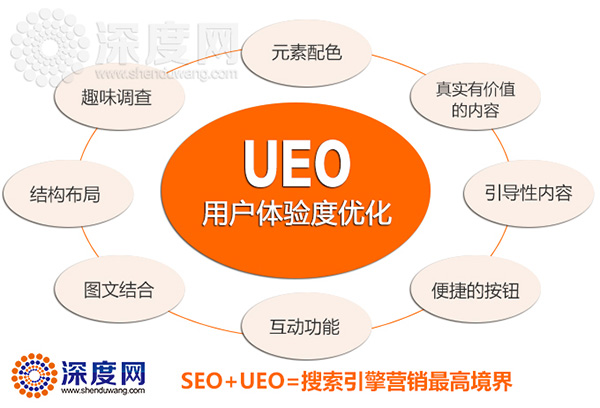 營銷型網站用戶體驗提升方式